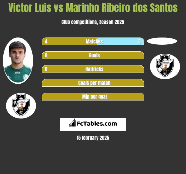 Victor Luis vs Marinho Ribeiro dos Santos h2h player stats