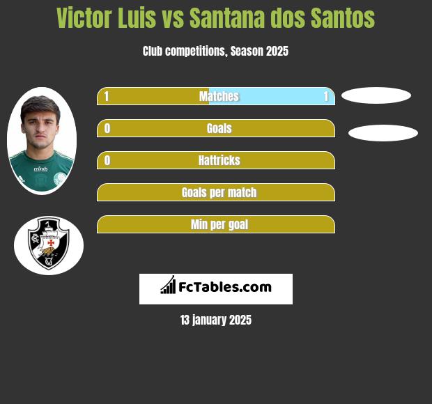 Victor Luis vs Santana dos Santos h2h player stats