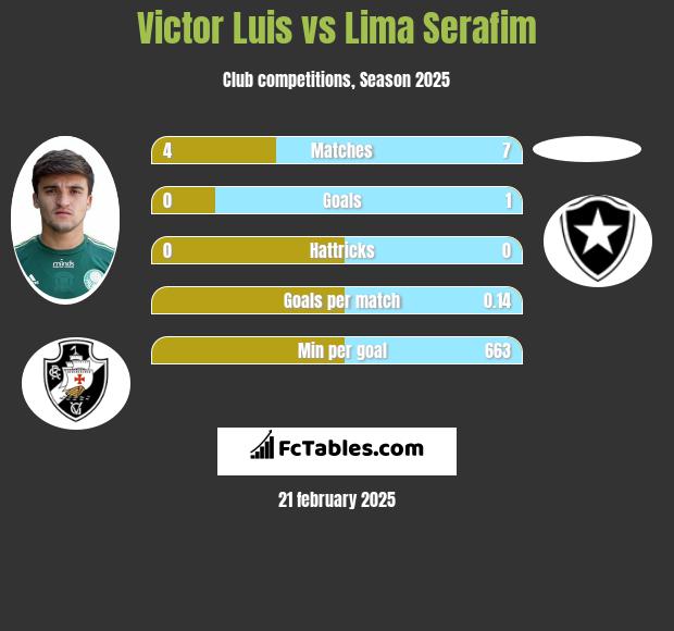 Victor Luis vs Lima Serafim h2h player stats