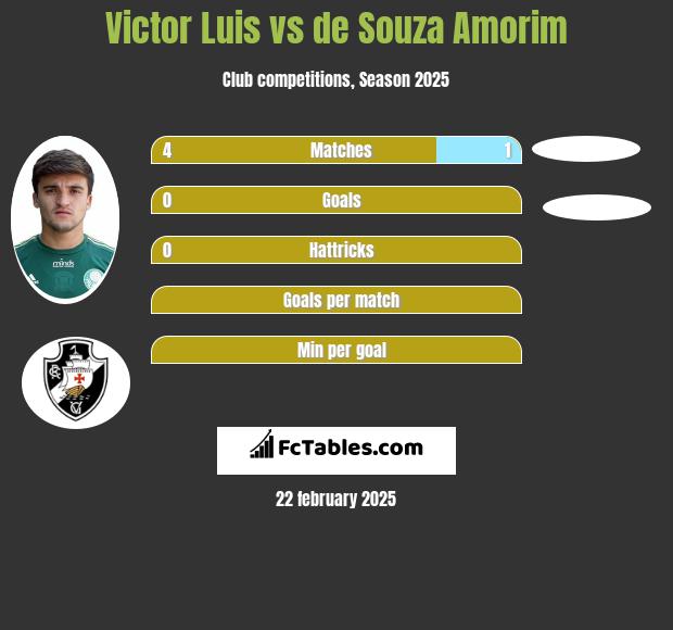 Victor Luis vs de Souza Amorim h2h player stats