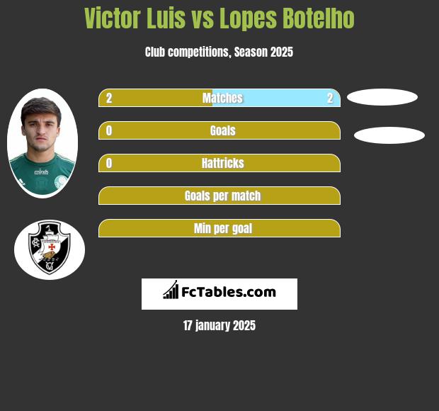 Victor Luis vs Lopes Botelho h2h player stats