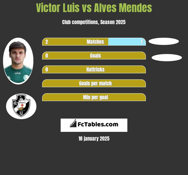 Victor Luis vs Alves Mendes h2h player stats