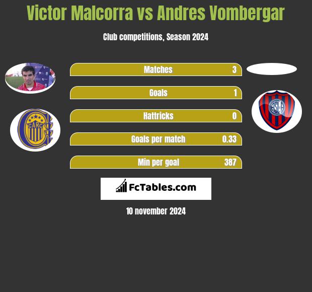 Victor Malcorra vs Andres Vombergar h2h player stats