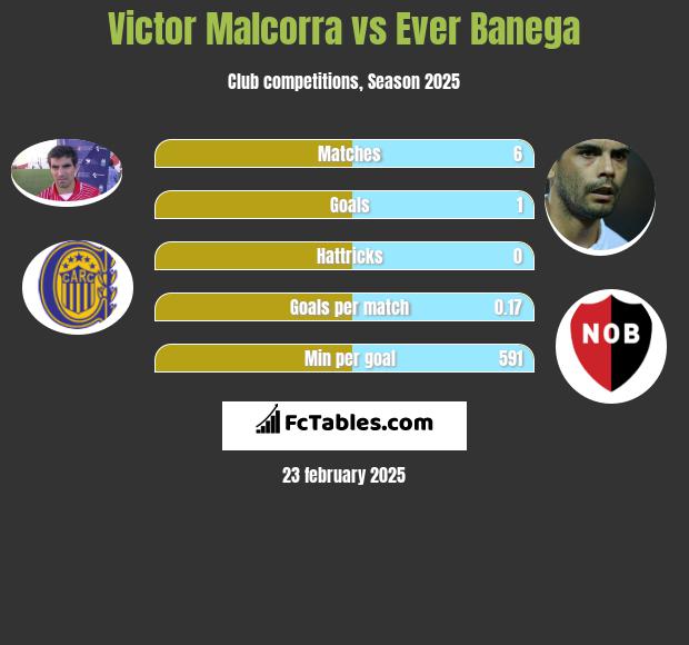 Victor Malcorra vs Ever Banega h2h player stats