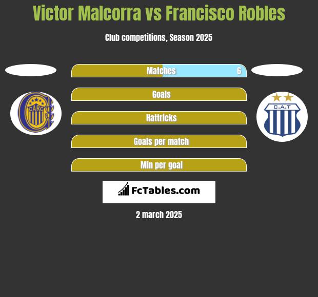 Victor Malcorra vs Francisco Robles h2h player stats