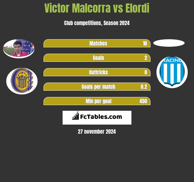 Victor Malcorra vs Elordi h2h player stats