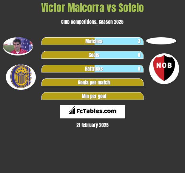 Victor Malcorra vs Sotelo h2h player stats