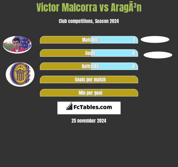 Victor Malcorra vs AragÃ³n h2h player stats