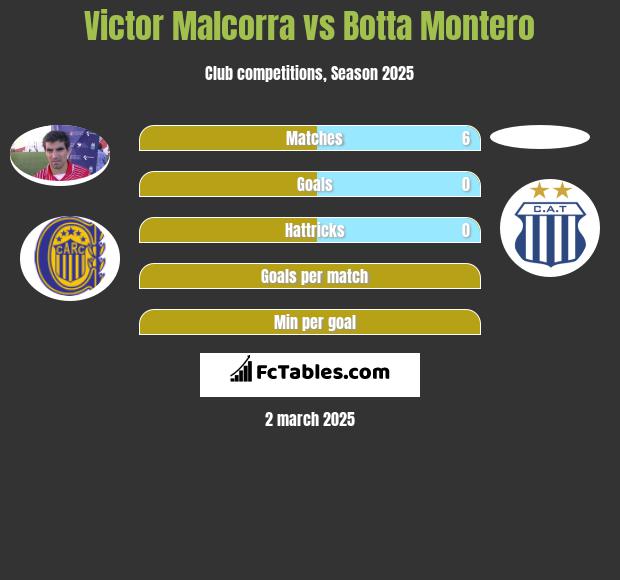 Victor Malcorra vs Botta Montero h2h player stats