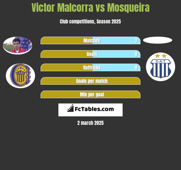 Victor Malcorra vs Mosqueira h2h player stats