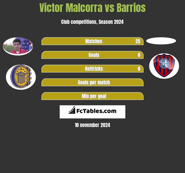 Victor Malcorra vs Barrios h2h player stats