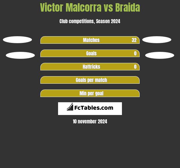 Victor Malcorra vs Braida h2h player stats