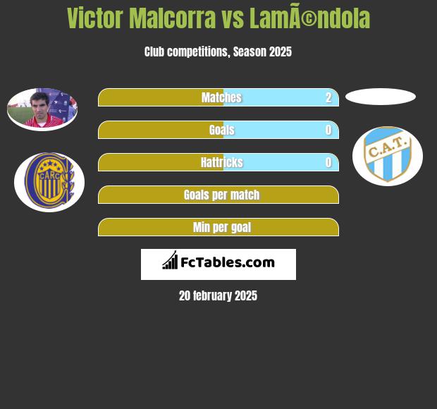 Victor Malcorra vs LamÃ©ndola h2h player stats