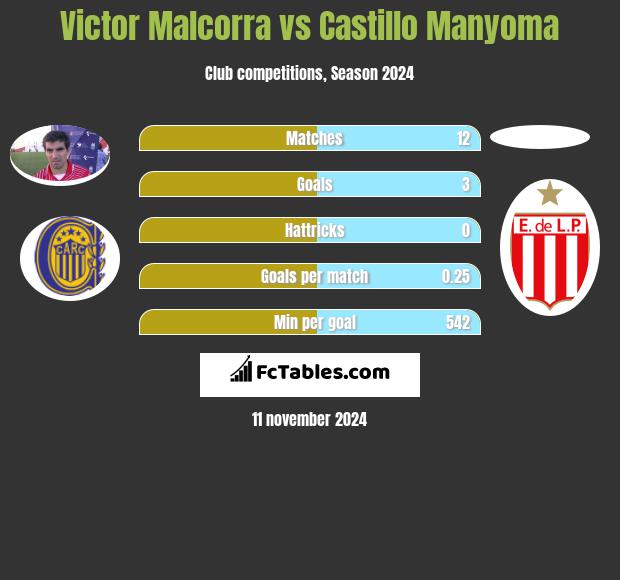 Victor Malcorra vs Castillo Manyoma h2h player stats