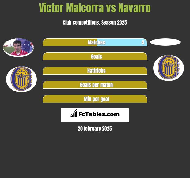 Victor Malcorra vs Navarro h2h player stats