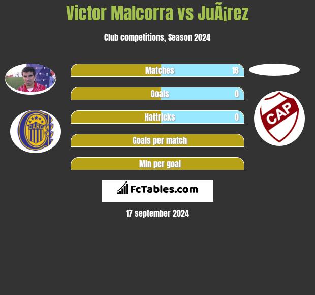 Victor Malcorra vs JuÃ¡rez h2h player stats