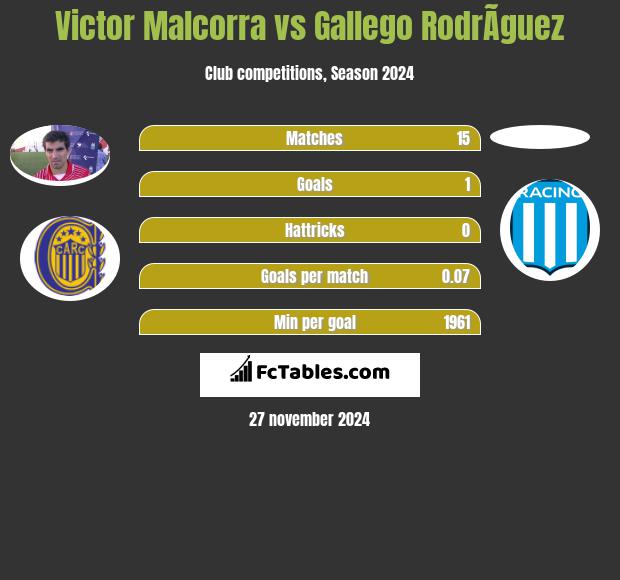 Victor Malcorra vs Gallego RodrÃ­guez h2h player stats