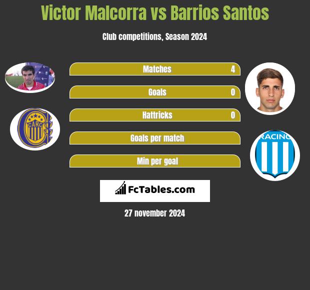 Victor Malcorra vs Barrios Santos h2h player stats