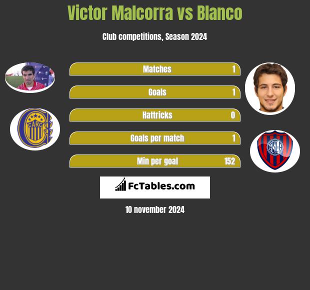 Victor Malcorra vs Blanco h2h player stats