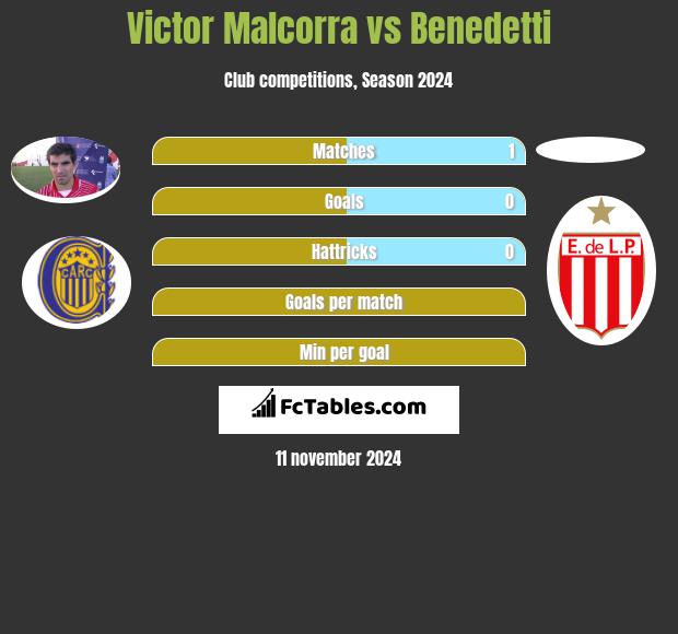 Victor Malcorra vs Benedetti h2h player stats