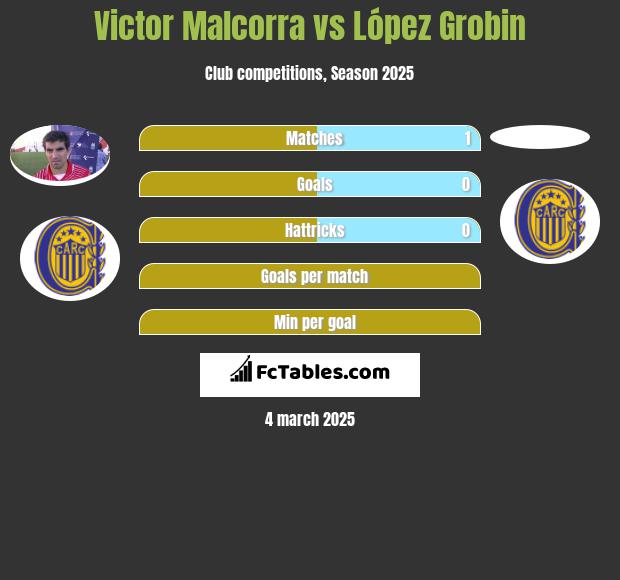 Victor Malcorra vs López Grobin h2h player stats