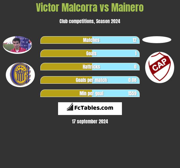 Victor Malcorra vs Mainero h2h player stats