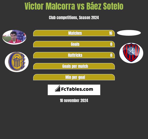 Victor Malcorra vs Báez Sotelo h2h player stats