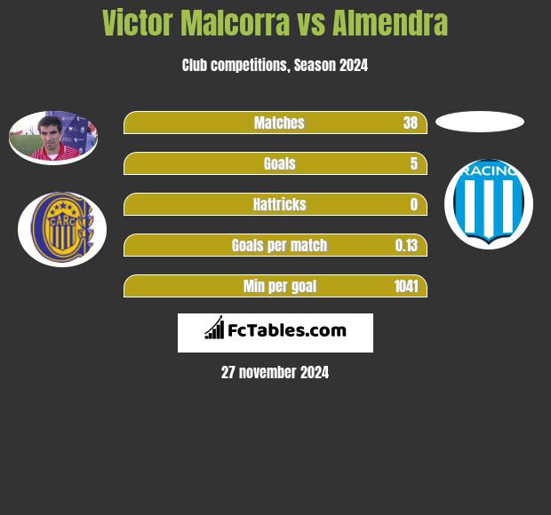 Victor Malcorra vs Almendra h2h player stats