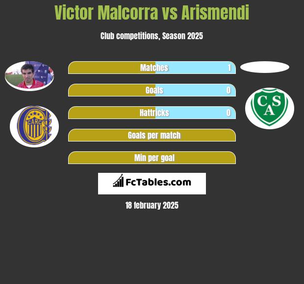 Victor Malcorra vs Arismendi h2h player stats