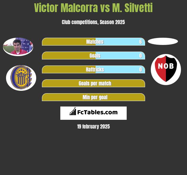 Victor Malcorra vs M. Silvetti h2h player stats