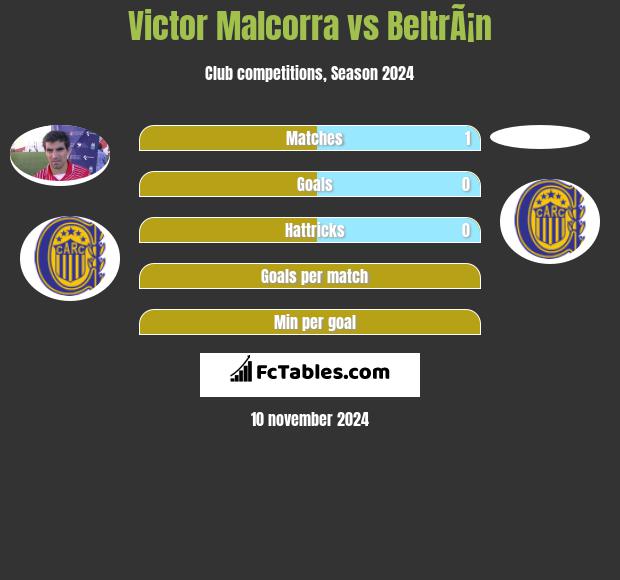 Victor Malcorra vs BeltrÃ¡n h2h player stats