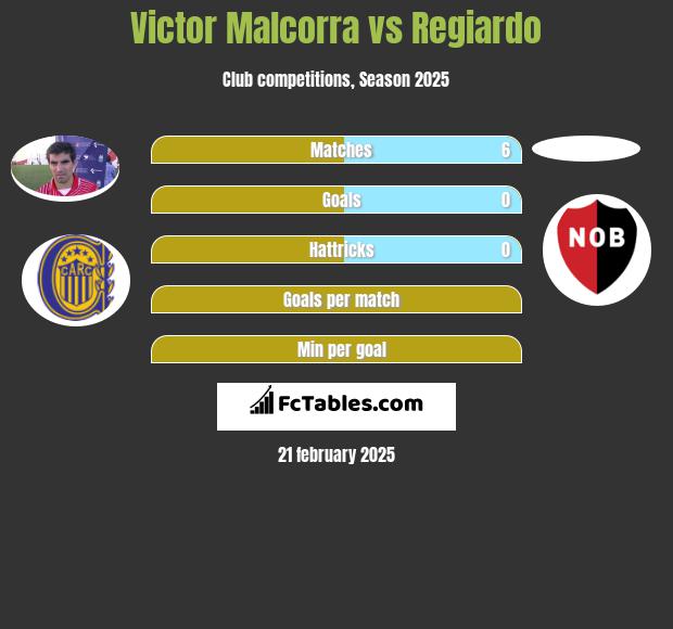 Victor Malcorra vs Regiardo h2h player stats