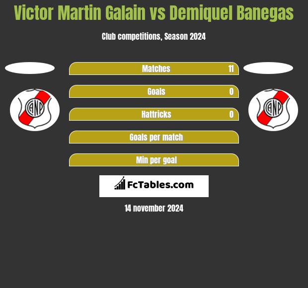 Victor Martin Galain vs Demiquel Banegas h2h player stats