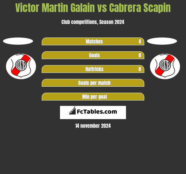 Victor Martin Galain vs Cabrera Scapin h2h player stats