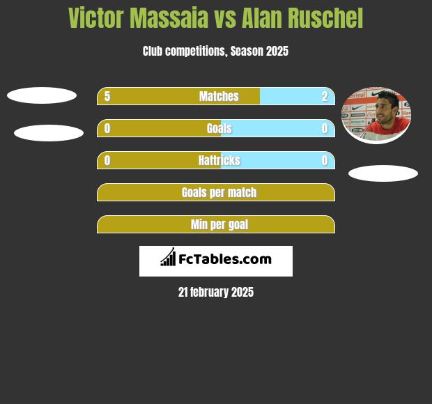 Victor Massaia vs Alan Ruschel h2h player stats