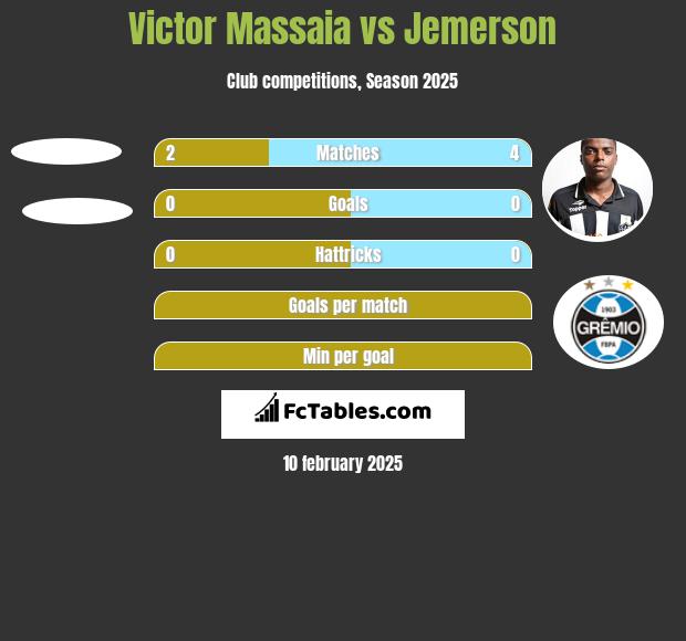 Victor Massaia vs Jemerson h2h player stats