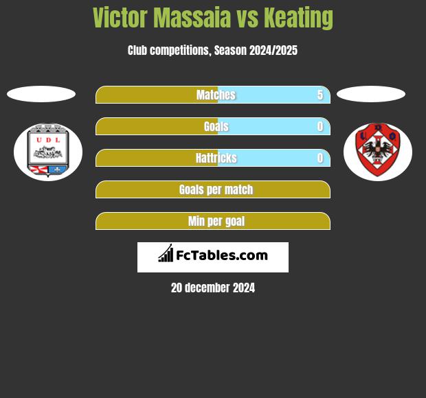 Victor Massaia vs Keating h2h player stats