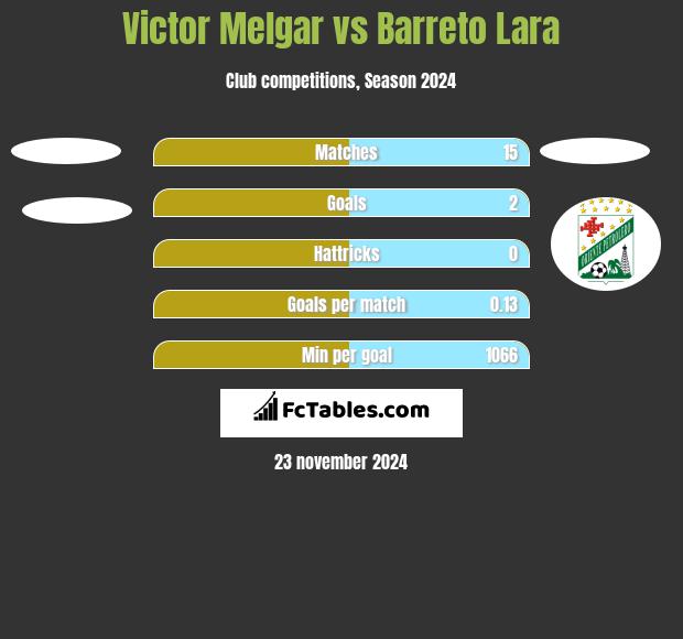 Victor Melgar vs Barreto Lara h2h player stats