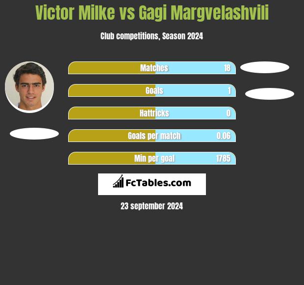 Victor Milke vs Gagi Margvelashvili h2h player stats