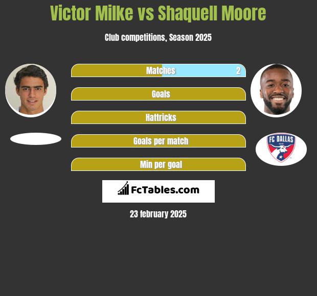 Victor Milke vs Shaquell Moore h2h player stats