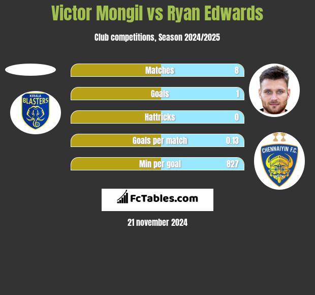 Victor Mongil vs Ryan Edwards h2h player stats