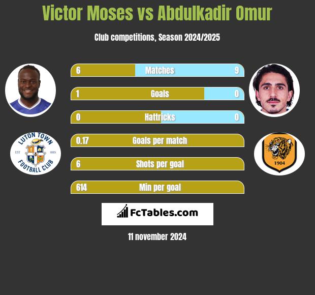 Victor Moses vs Abdulkadir Omur h2h player stats