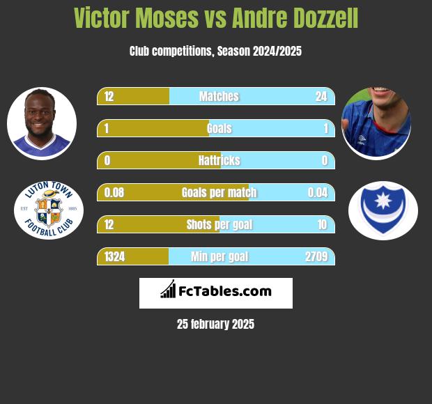 Victor Moses vs Andre Dozzell h2h player stats