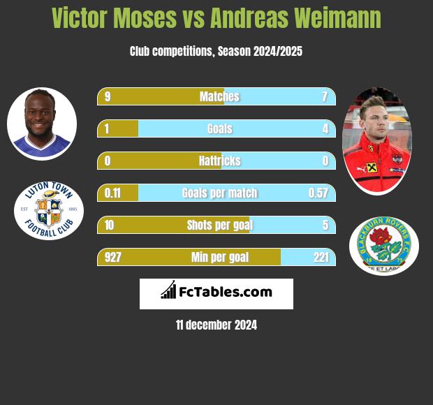 Victor Moses vs Andreas Weimann h2h player stats