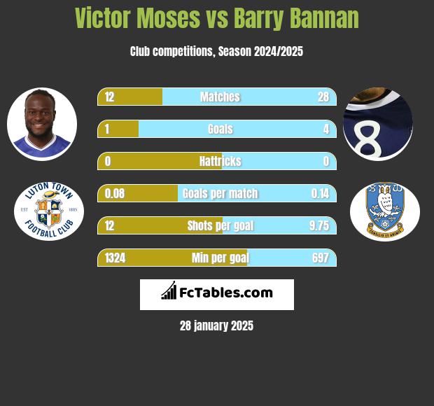 Victor Moses vs Barry Bannan h2h player stats