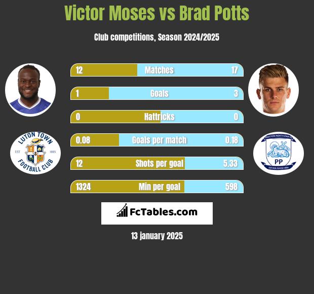 Victor Moses vs Brad Potts h2h player stats