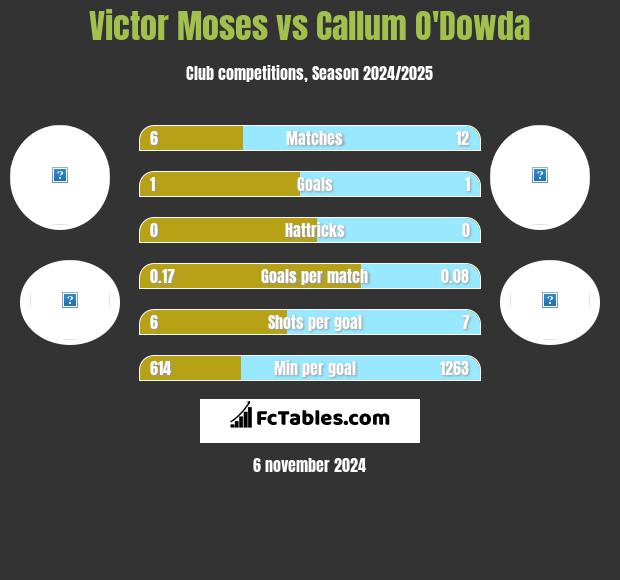 Victor Moses vs Callum O'Dowda h2h player stats