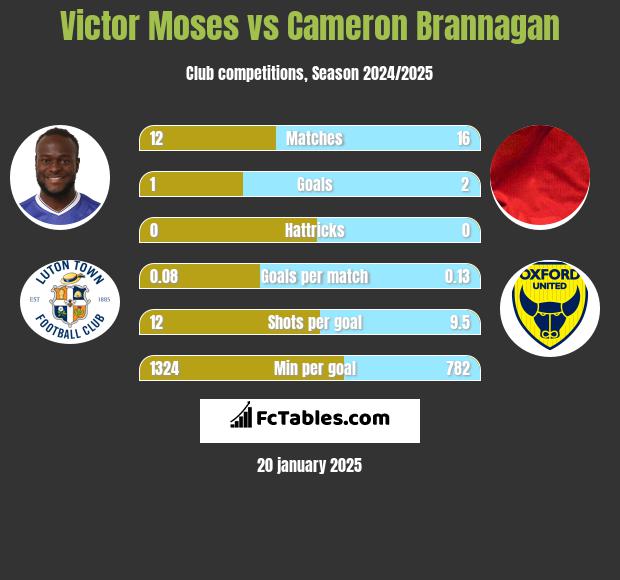 Victor Moses vs Cameron Brannagan h2h player stats