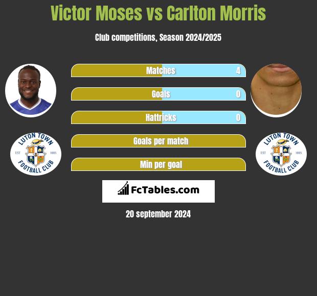 Victor Moses vs Carlton Morris h2h player stats