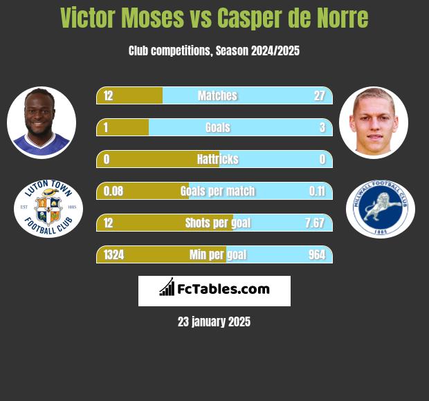 Victor Moses vs Casper de Norre h2h player stats